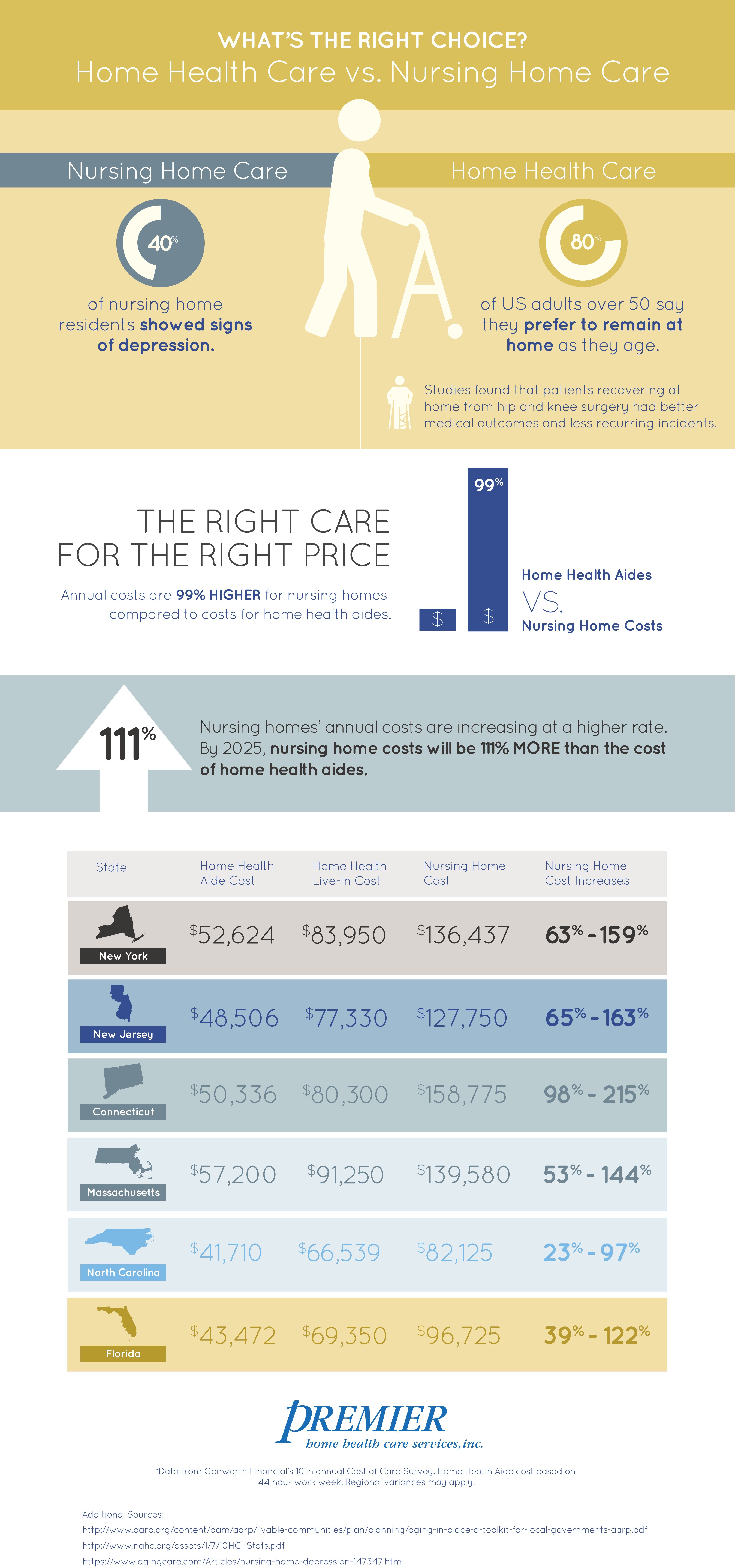 What's The Right Choice: Home Health Care vs. Nursing Home Care