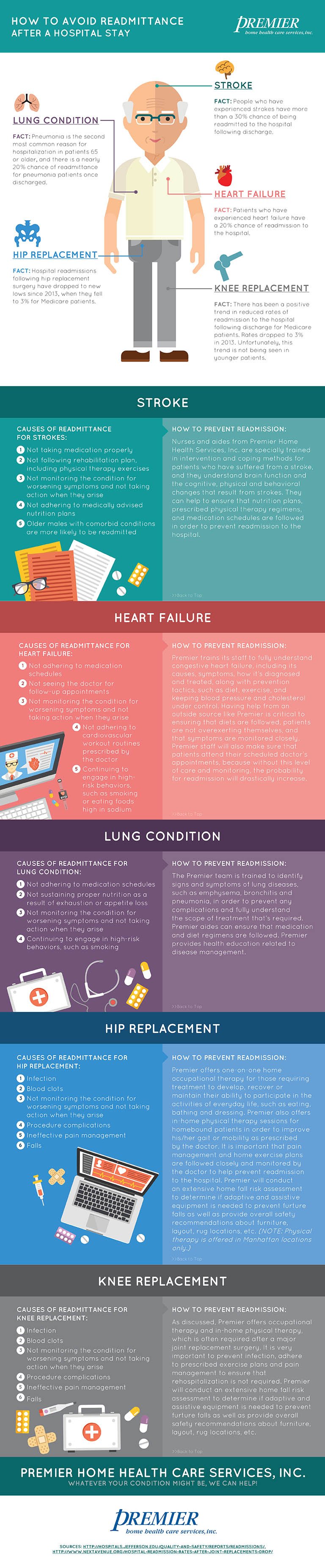 Avoiding Readmittance to the Hospital