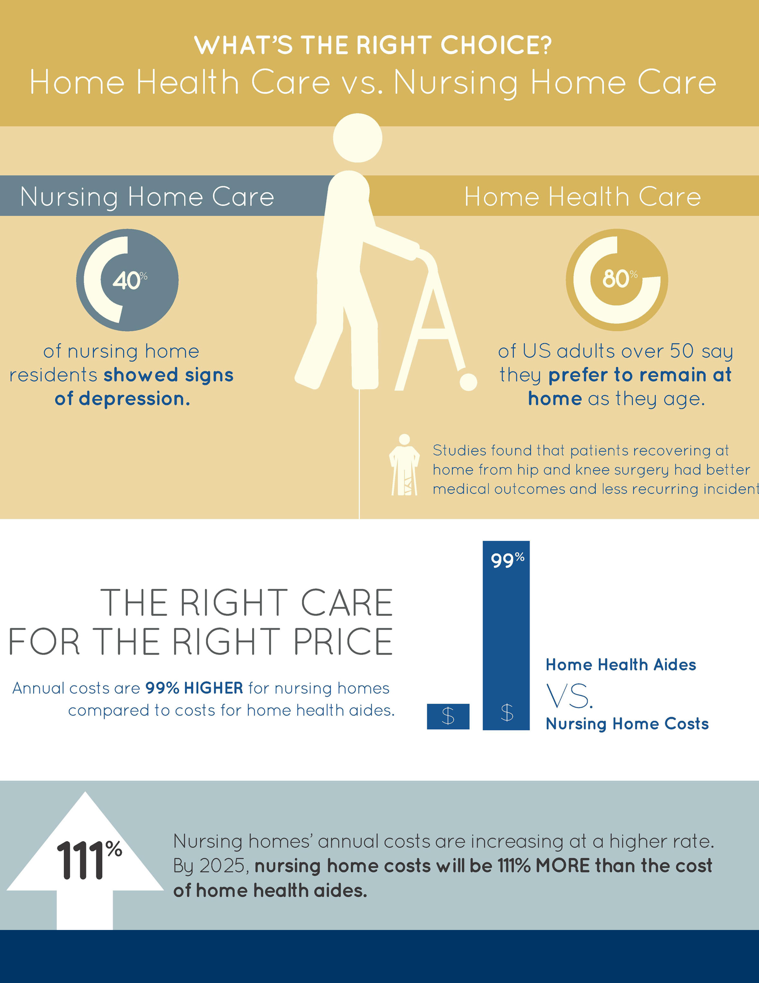 Home Health Care vs. Nursing Home Care